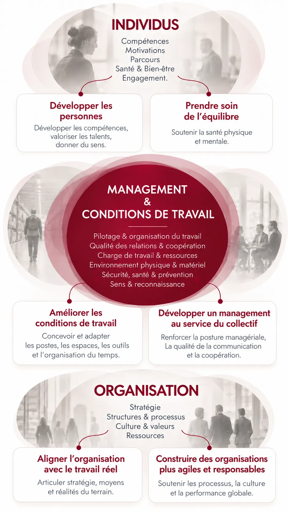 Schéma : le management et les conditions de travail au point de rencontre entre les individus (compétences, motivations, parcours, santé et bien-être, engagement) et l'organisation (stratégie, structures et processus, culture et valeurs, ressources). Six leviers : développer les personnes, prendre soin de l'équilibre, améliorer les conditions de travail, développer un management au service du collectif, aligner l'organisation avec le travail réel, construire des organisations plus agiles et responsables.