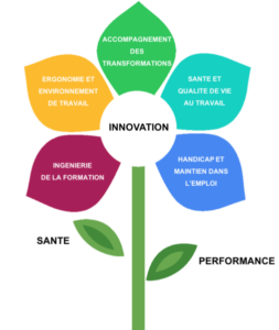 Fleur des compétences de Vicariance dont le centre est marqué "Innovation" avec 5 pétales : Ingénierie de la formation, Ergonomie et environnement de travail, Accompagnement des transformations, Santé et qualité de vie au travail, Handicap et Maintien dans l'emploi. Deux feuilles : santé et perfomance.