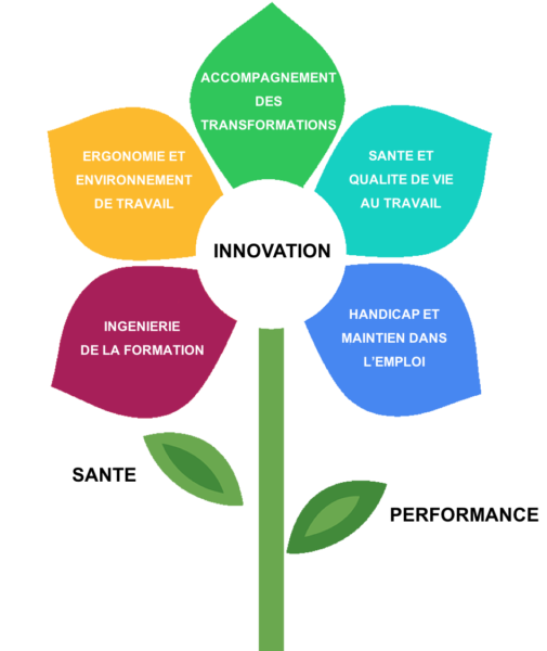 Fleur des compétences de Vicariance dont le centre est marqué "Innovation" avec 5 pétales : Ingénierie de la formation, Ergonomie et environnement de travail, Accompagnement des transformations, Santé et qualité de vie au travail, Handicap et Maintien dans l'emploi. Deux feuilles : santé et perfomance.